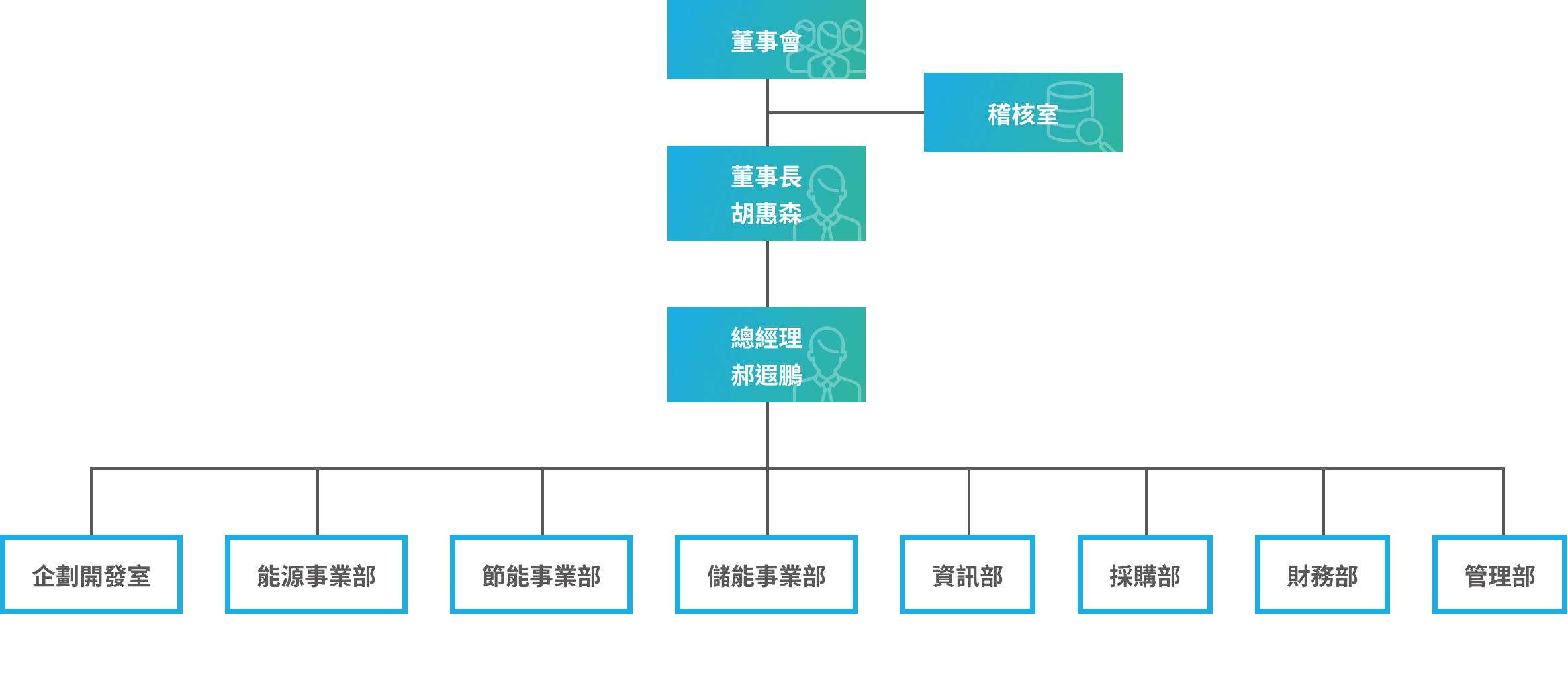 organization structure