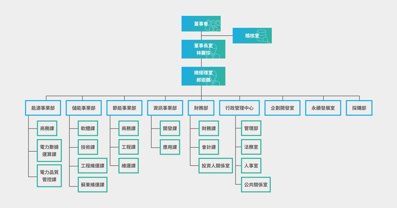 organization structure